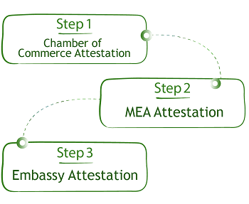 Educational Certificate Attestation Process