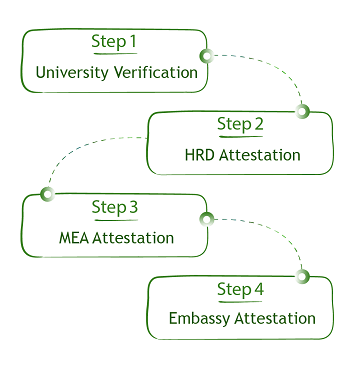Educational Certificate Attestation Process
