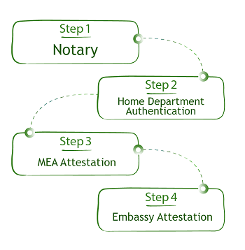 Educational Certificate Attestation Process